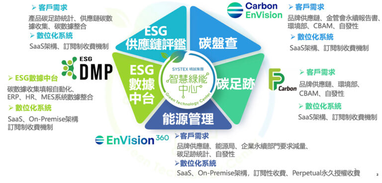 減碳方案，我們提供了一系列顧問服務及解決方案