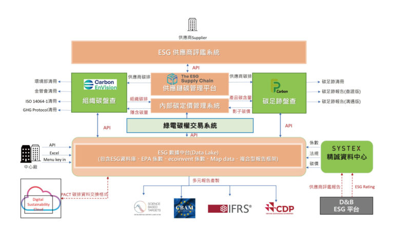 ESG供應商評鑑系統
