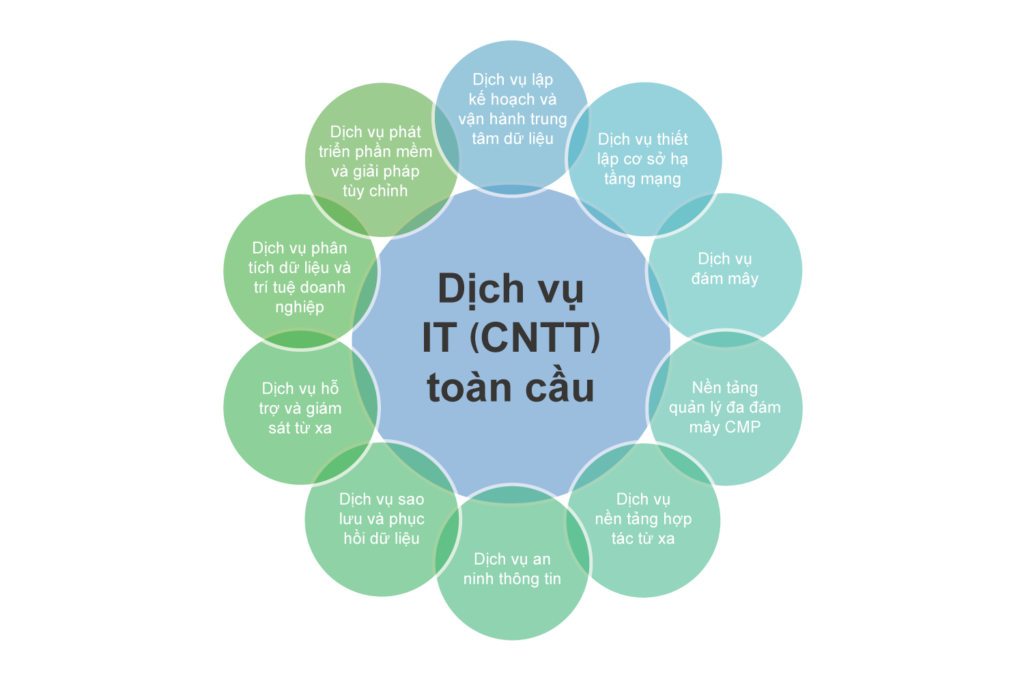 全球IT服務指南VN