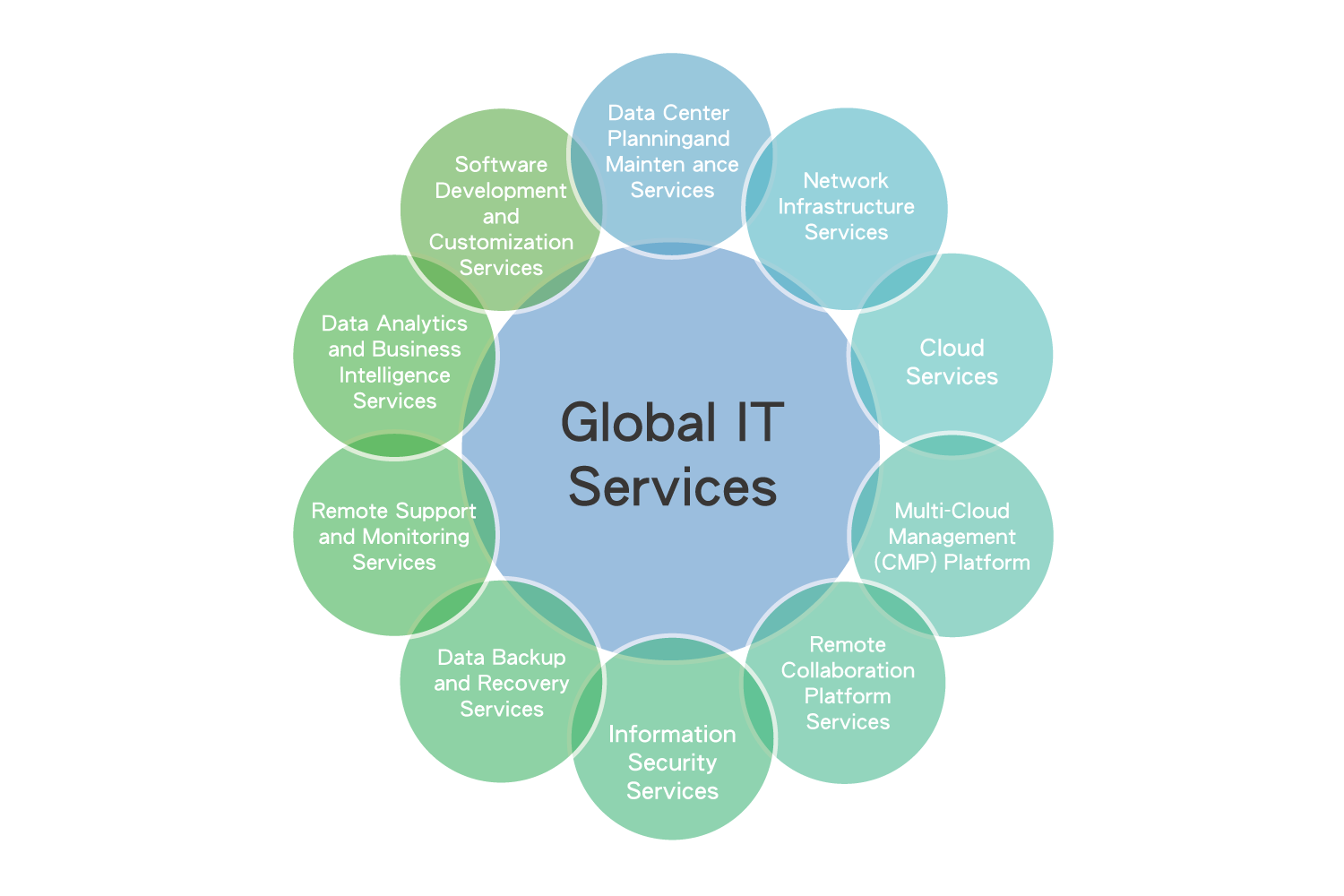 Global IT Services Dual Transformation Sustainability Security global-it-services-dual-transformation-sustainability-security